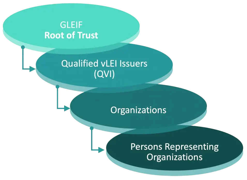 vlei trust chain